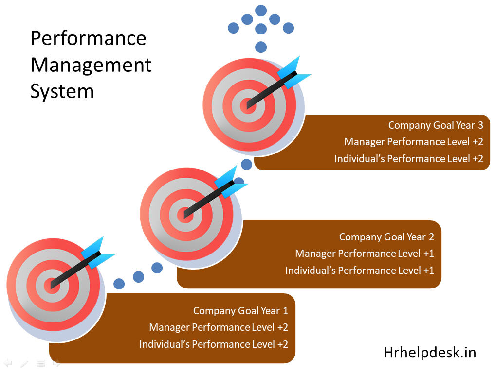 performance management achievement system goals organizational plan rewards leader cycle organization achieving responsible benefiting whether ceo members board